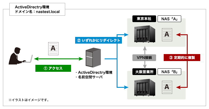 デスクトップ4ベイ WSIoT2022forStorage Standard搭載NAS(8TB) - NSB