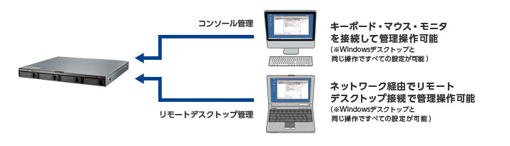 1U4ベイ WSIoT2022forStorage Standard搭載NAS(4TB) - NSB-74R04TS22