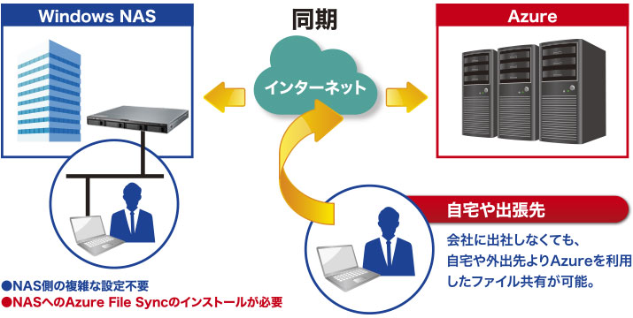 1U4ベイ WSIoT2022forStorage Standard搭載NAS(4TB) - NSB-74R04TS22