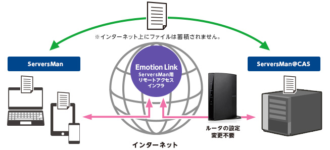 DDNS対応