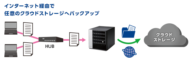 レプリケーション機能搭載