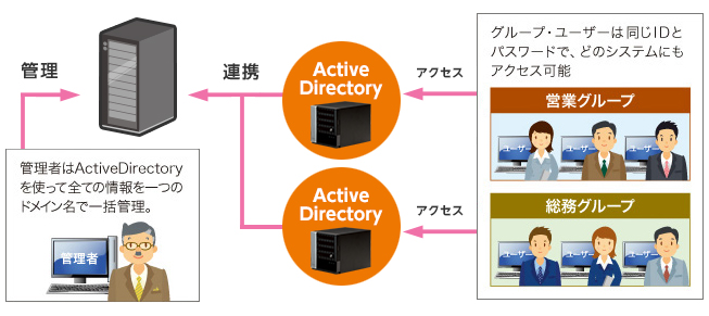 ActiveDirectoryが一元管理