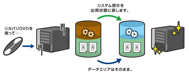 レプリケーション機能搭載