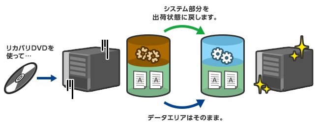 レプリケーション機能搭載
