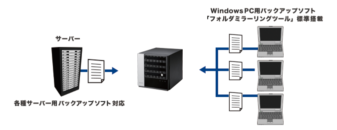 サーバーバックアップにも使える