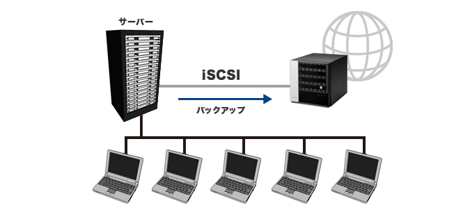 iSCSIターゲット対応