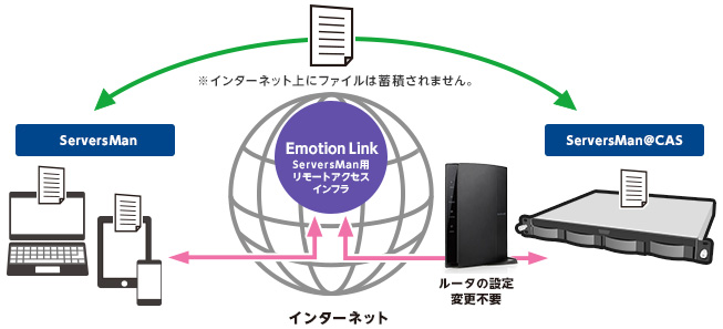 DDNS対応