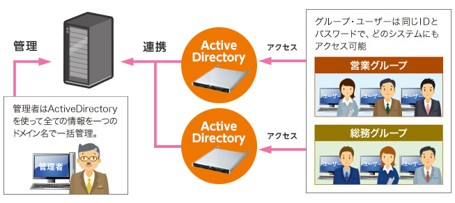 ActiveDirectoryが一元管理