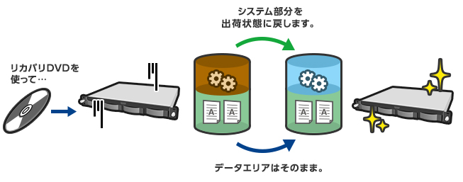 レプリケーション機能搭載