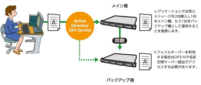 レプリケーション機能搭載