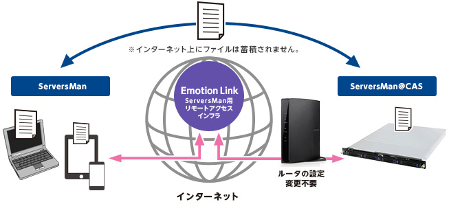 DDNS対応