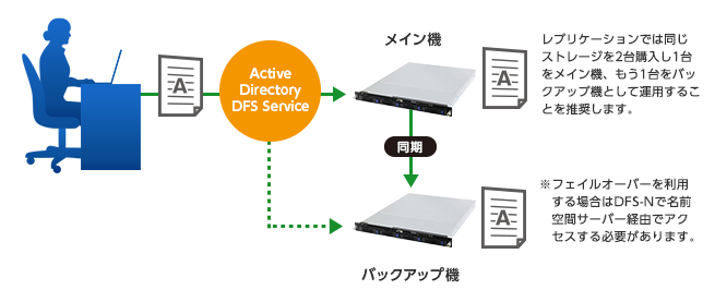 レプリケーション機能搭載
