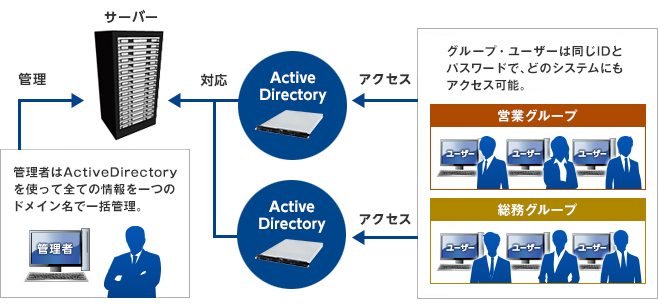 ActiveDirectoryが一元管理