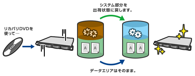 レプリケーション機能搭載