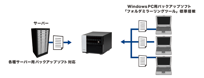 サーバーバックアップにも使える