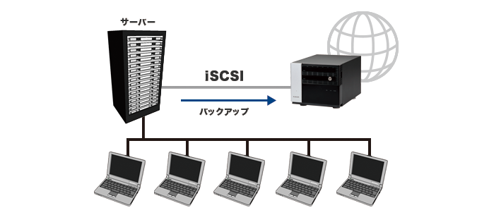 iSCSIターゲット対応