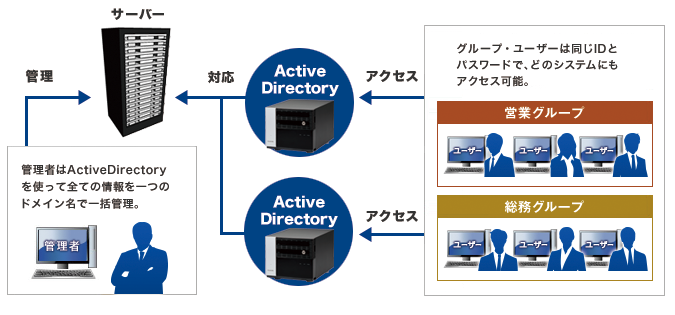ActiveDirectoryが一元管理