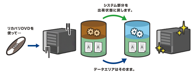 保存データを残してリカバリが可能