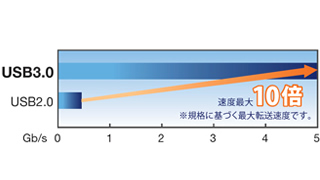 USB3.0の驚くべき速度、2番組同時録画も可能 USB3.0の驚くべき速度、2番組同時録画も可能