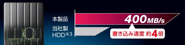 SSDで高速データ通信 SSDで高速データ通信
