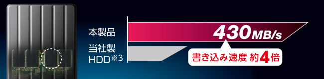 SSDで高速データ通信 SSDで高速データ通信