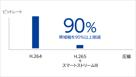 削减网络带宽、录像容量