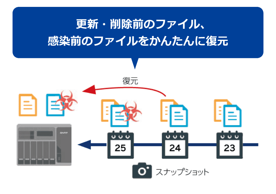 更新・削除前のファイル、感染前のファイルをかんたんに復元