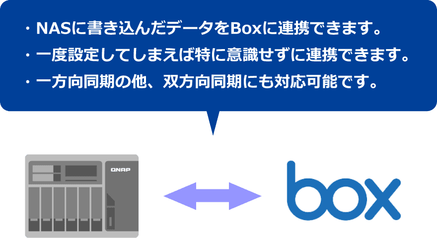 ・NASに書き込んだデータをBoxに連携できます。・一度設定してしまえば特に意識せずに連携できます。・一方向同期の他、双方向同期にも対応可能です。