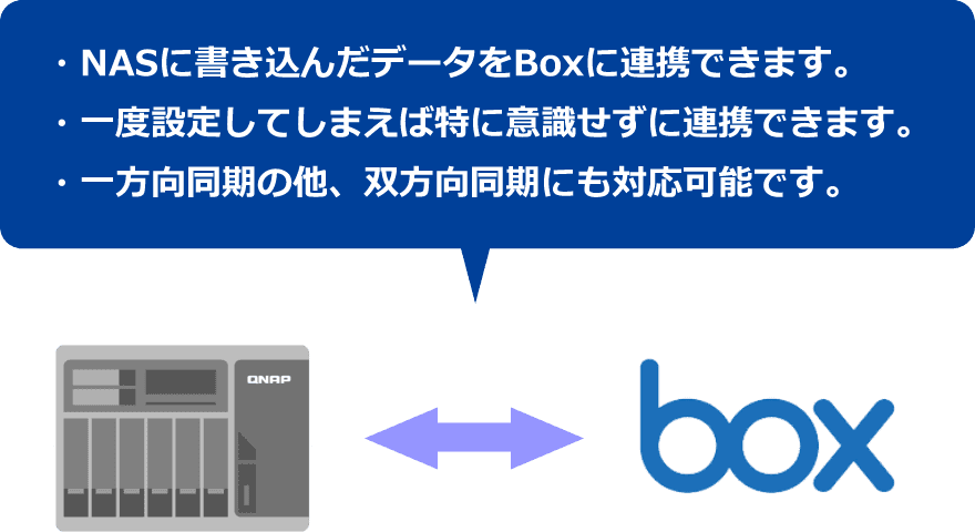 ・Box能用在NAS网络存储设备上面填写的数据合作。・不如果一回设定的话，特别意识到而能合作。・另一方面，除了向同时期以外，也能在双向的同时期对应。