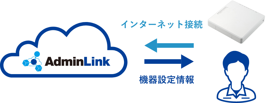 現場では機器を設置し、インターネットに接続させるだけ