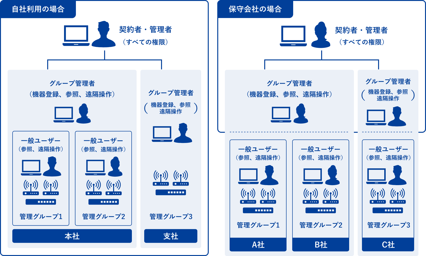 自社・保守会社での機器管理例
