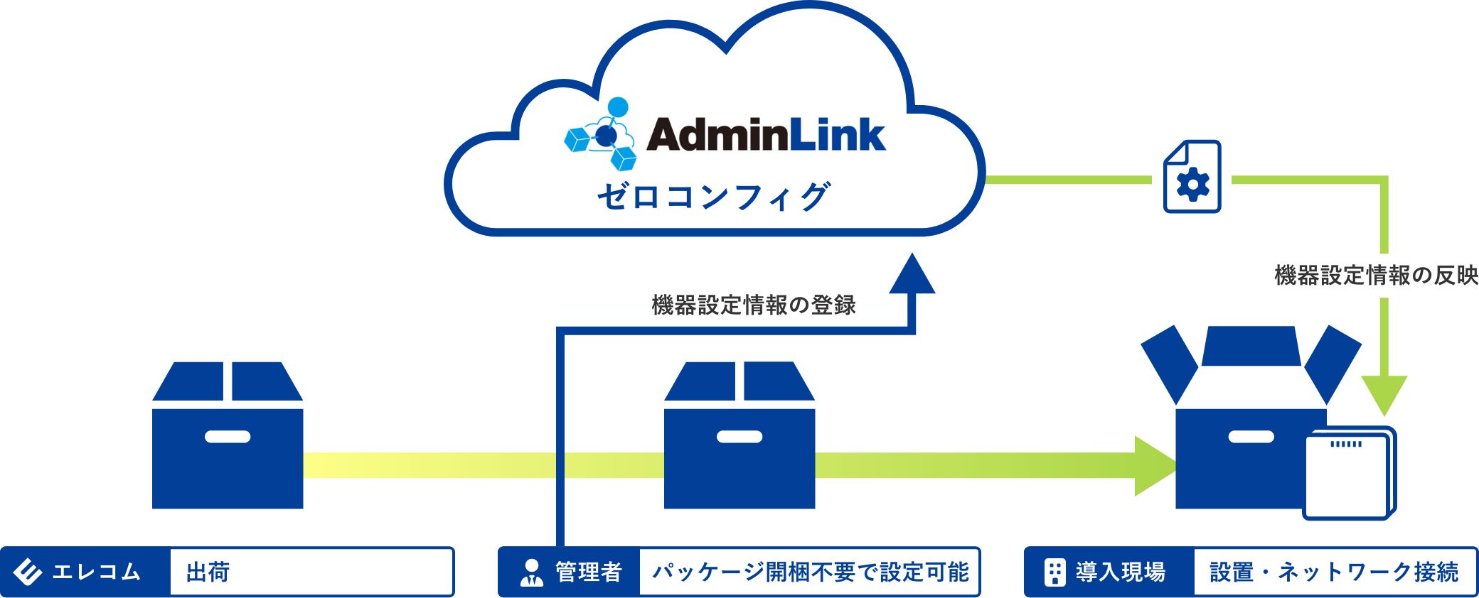 ゼロコンフィグイメージ