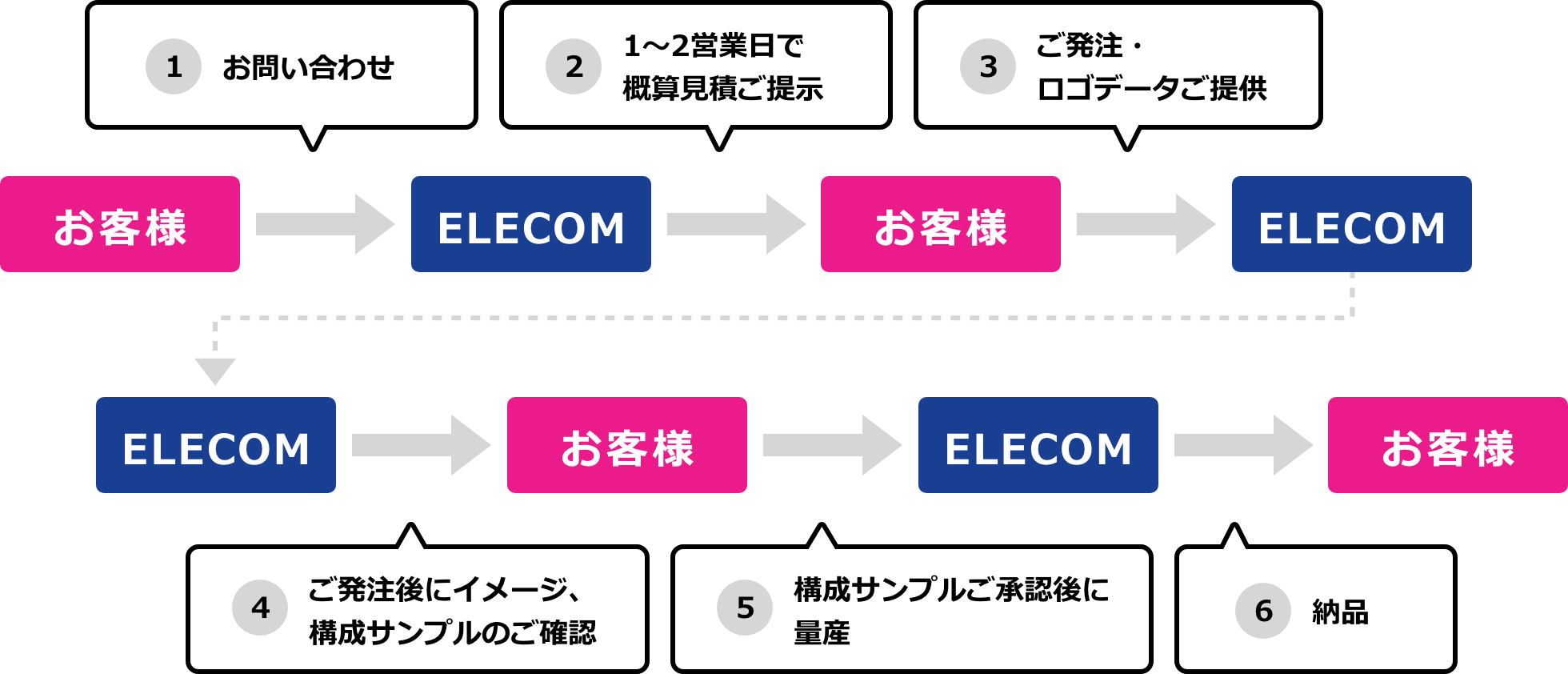 お客様：お問合せ エレコム：1?2営業日で概算見積ご提示　お客様：ご発注・ロゴデータご提供　エレコム：ご発注後にイメージ、構成サンプルのご確認　お客様：構成サンプルご承認後に量産　エレコム：納品