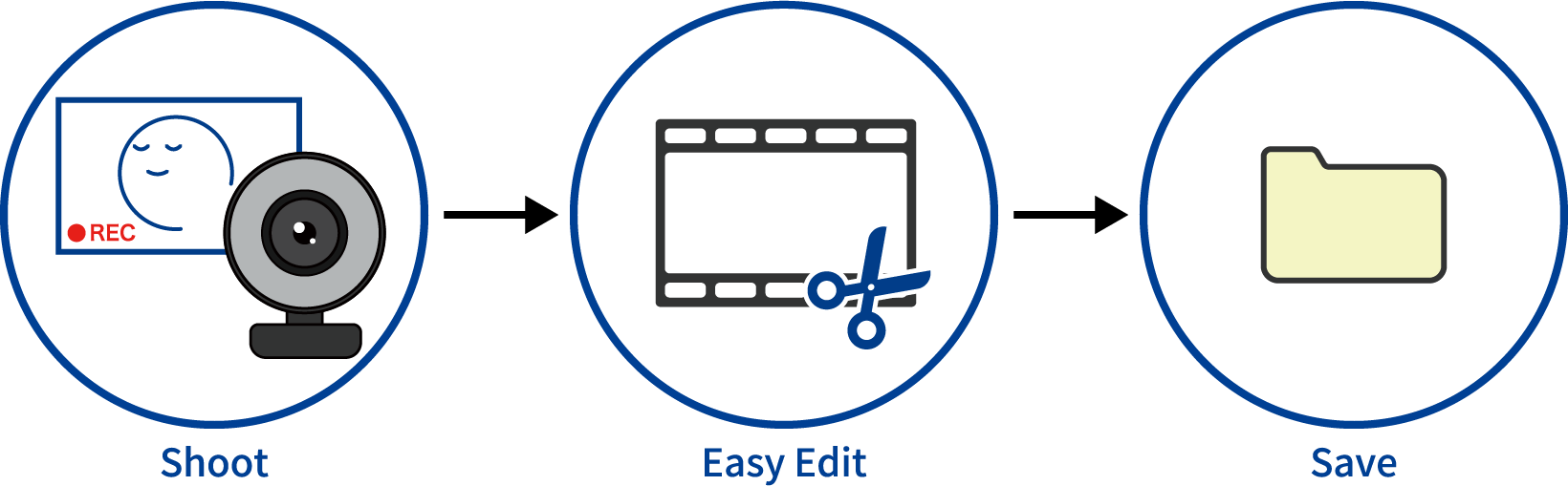 Shoot→Easy Edit→Save