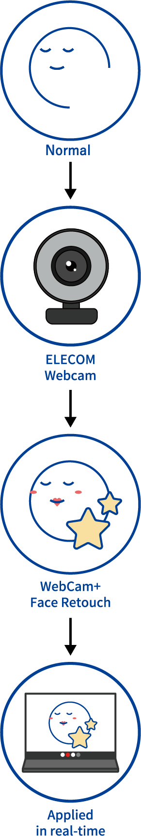 Normal→ELECOM Webcam→WebCam+Face Retouch→Applied in real-time