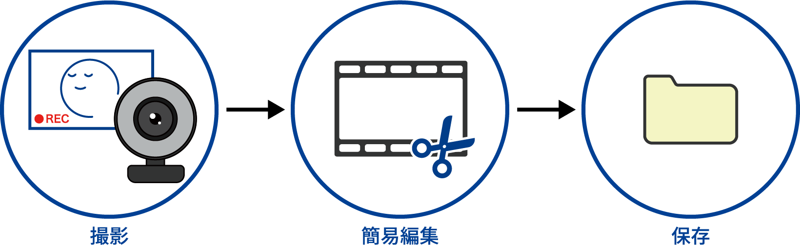 撮影→簡易編集→保存