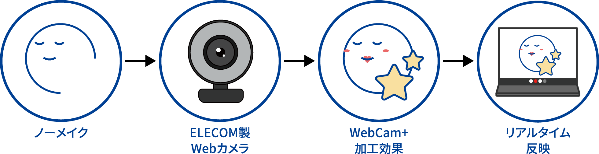 ノーメイク→ELECOM製Webカメラ→WebCam＋加工効果→リアルタイム反映