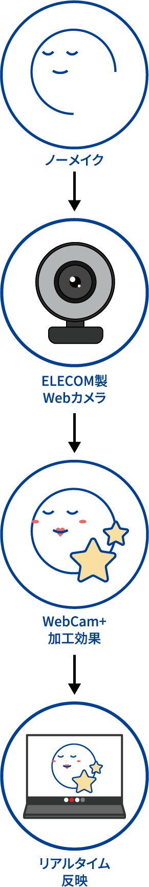 ノーメイク→ELECOM製Webカメラ→WebCam＋加工効果→リアルタイム反映