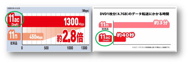 IEEE802.11aｃ（draft）,IEEE802.11n速度比較表