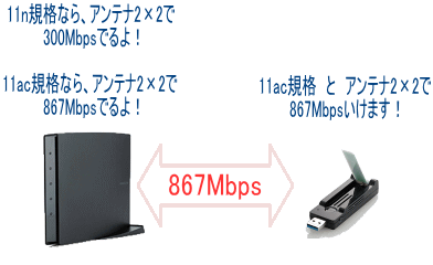 IEEE802.11aｃ（draft）利用時の理論値最大速度