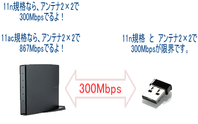 IEEE802.11n利用時の理論値最大速度