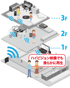 最新規格IEEE802.11aｃ（draft）対応無線LANルータ