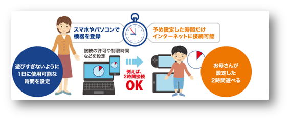 IEEE802.11aｃ（draft）対応Wi-Fiルータはセキュリティも万全、子供のWi-Fi時間もルータで調節