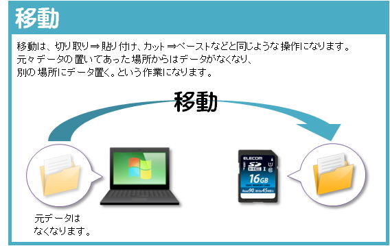 移動は、「切り取り→貼り付け」、「カット→ペースト」などと同じような操作になります。元々データの置いてあった場所からはデータがなくなり、別の場所にデータを置くという作業になります。