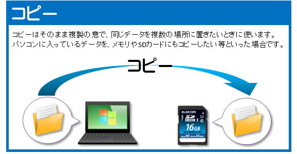 コピーはそのまま複製の意で、同じデータを複数の場所に置きたいときに使います。パソコンに入っているデータを、メモリやSDカードにもコピーしたいなどといった場合です。