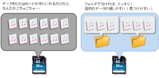 データをただSDカードの中に入れるよりも、フォルダで分けた方が目的のデータが探しやすくなります。