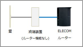 ルーター機能のない終端装置があるイメージ画像