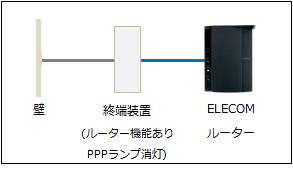 ルーター機能のある終端装置がありPPPランプが消えているイメージ画像