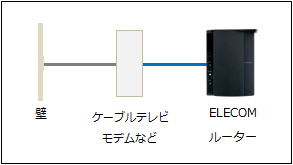 ケーブルテレビモデムがあるイメージ画像