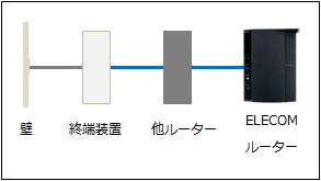 終端装置と他のルーターがあるイメージ画像